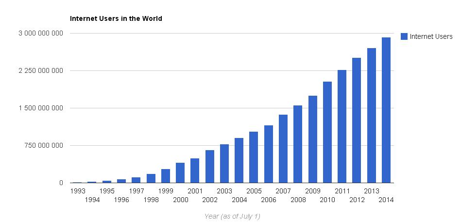 http://www.internetlivestats.com/ użytkownicy internetu