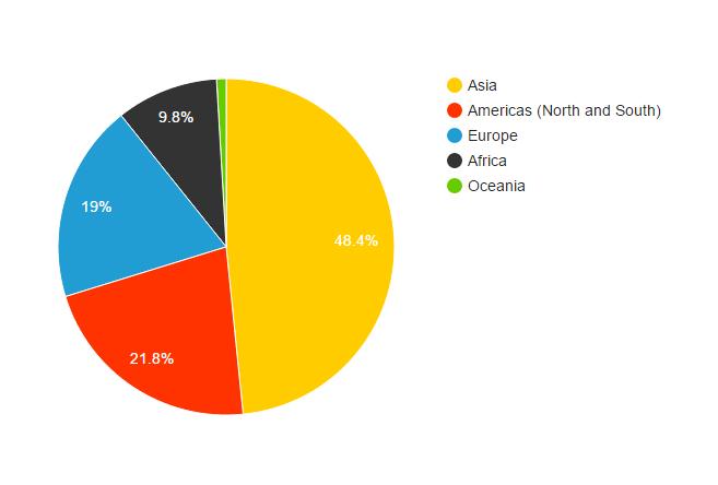 Użytkownicy internetu. dane: Internetlivestats.com