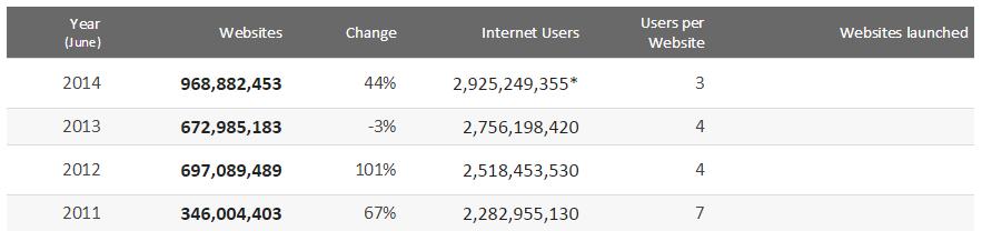 Źródło: InternetLiveStats źródło: InternetLiveStats.com